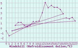 Courbe du refroidissement olien pour Cap Gris-Nez (62)