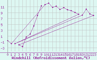Courbe du refroidissement olien pour Mariapfarr