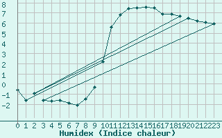 Courbe de l'humidex pour Chatillon-Sur-Seine (21)