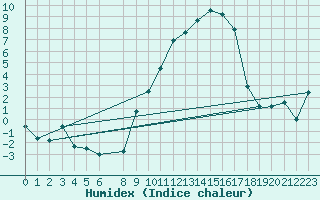 Courbe de l'humidex pour Aranguren, Ilundain