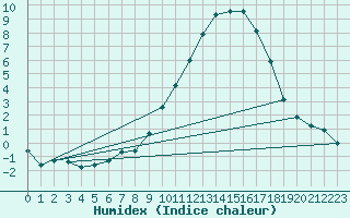 Courbe de l'humidex pour Villarzel (Sw)