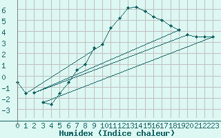 Courbe de l'humidex pour Sattel-Aegeri (Sw)