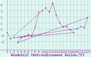 Courbe du refroidissement olien pour Grand Saint Bernard (Sw)