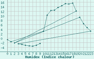 Courbe de l'humidex pour Chamonix-Mont-Blanc (74)
