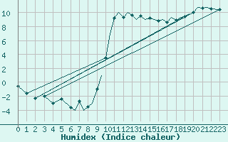 Courbe de l'humidex pour Bournemouth (UK)