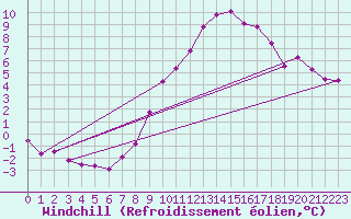 Courbe du refroidissement olien pour Ummendorf