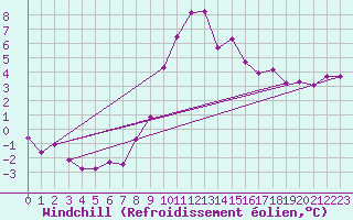 Courbe du refroidissement olien pour Chopok