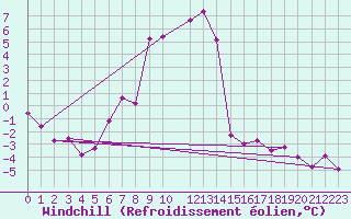 Courbe du refroidissement olien pour Foellinge