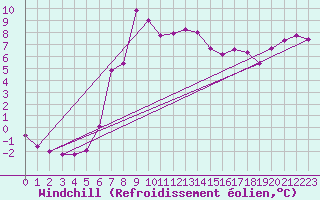 Courbe du refroidissement olien pour Aboyne
