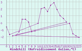 Courbe du refroidissement olien pour Montroy (17)