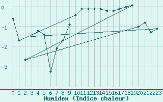 Courbe de l'humidex pour Gsgen