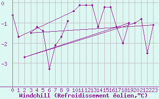 Courbe du refroidissement olien pour Gsgen
