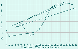 Courbe de l'humidex pour Dijon / Longvic (21)