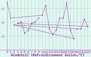 Courbe du refroidissement olien pour Johvi