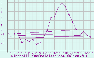 Courbe du refroidissement olien pour Le Bourget (93)