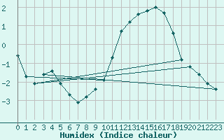 Courbe de l'humidex pour Corny-sur-Moselle (57)