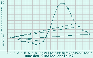 Courbe de l'humidex pour Calatayud