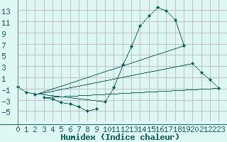 Courbe de l'humidex pour La Baeza (Esp)