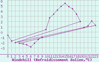 Courbe du refroidissement olien pour Millau (12)