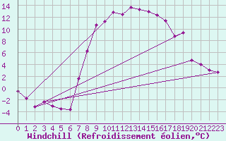 Courbe du refroidissement olien pour Ulrichen