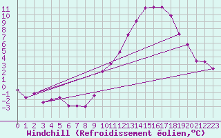 Courbe du refroidissement olien pour Valleroy (54)