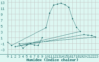 Courbe de l'humidex pour Formigures (66)