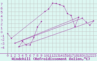 Courbe du refroidissement olien pour Arosa