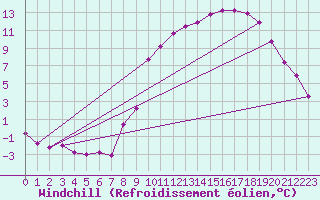 Courbe du refroidissement olien pour Grardmer (88)