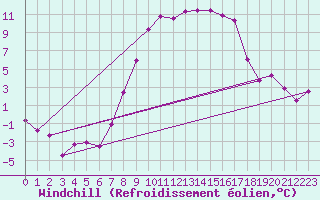 Courbe du refroidissement olien pour Courtelary