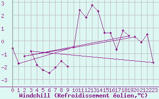 Courbe du refroidissement olien pour Scuol