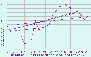 Courbe du refroidissement olien pour Cessy (01)