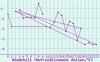 Courbe du refroidissement olien pour Parikkala Koitsanlahti