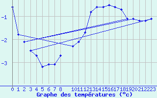 Courbe de tempratures pour Florennes (Be)