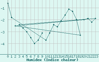 Courbe de l'humidex pour Interlaken