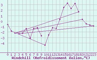 Courbe du refroidissement olien pour Ernage (Be)