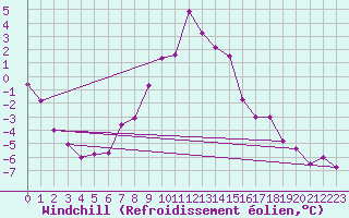 Courbe du refroidissement olien pour Mosstrand Ii