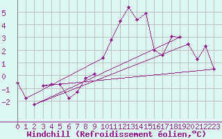 Courbe du refroidissement olien pour Boltigen