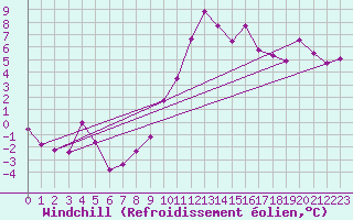 Courbe du refroidissement olien pour Chur-Ems