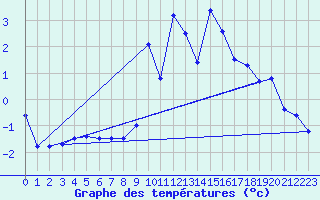 Courbe de tempratures pour Landos-Charbon (43)