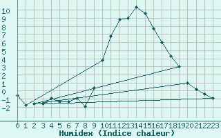 Courbe de l'humidex pour Pobra de Trives, San Mamede