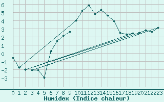 Courbe de l'humidex pour Piz Martegnas