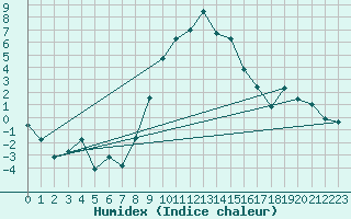 Courbe de l'humidex pour Piotta