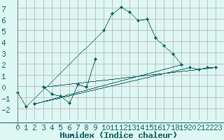 Courbe de l'humidex pour Adelboden
