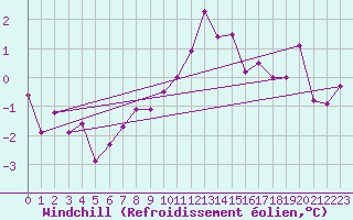 Courbe du refroidissement olien pour Belfort-Dorans (90)