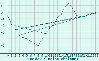 Courbe de l'humidex pour Lhospitalet (46)