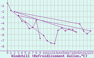 Courbe du refroidissement olien pour Simplon-Dorf