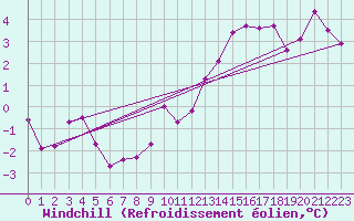 Courbe du refroidissement olien pour Kolmaarden-Stroemsfors