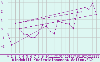 Courbe du refroidissement olien pour Belorado