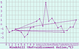Courbe du refroidissement olien pour Les Attelas