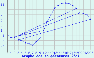 Courbe de tempratures pour Faverolles (15)